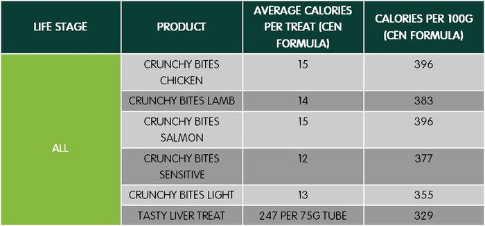 A table displaying calorie information for various pet treats. The table consists of four columns:  Life Stage – All products are suitable for all life stages. Product – Lists different treats: Crunchy Bites Chicken, Crunchy Bites Lamb, Crunchy Bites Salmon, Crunchy Bites Sensitive, Crunchy Bites Light, and Tasty Liver Treat. Average Calories per Treat (CEN Formula) – Values range from 12 to 15 calories per treat, except for the Tasty Liver Treat, which contains 247 calories per 75g tube. Calories per 100g (CEN Formula) – Values range from 329 to 396 calories per 100g. Crunchy Bites Chicken and Salmon have the highest calorie content per 100g (396 kcal), while Crunchy Bites Light has the lowest (355 kcal). The Tasty Liver Treat contains 329 kcal per 100g.